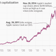 Image for article titled Tim Cook has created as much value as Steve Jobs